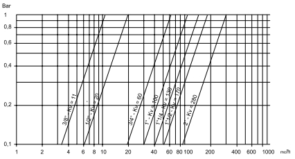 Расходная характеристика кранов OMAL модели L100N208G