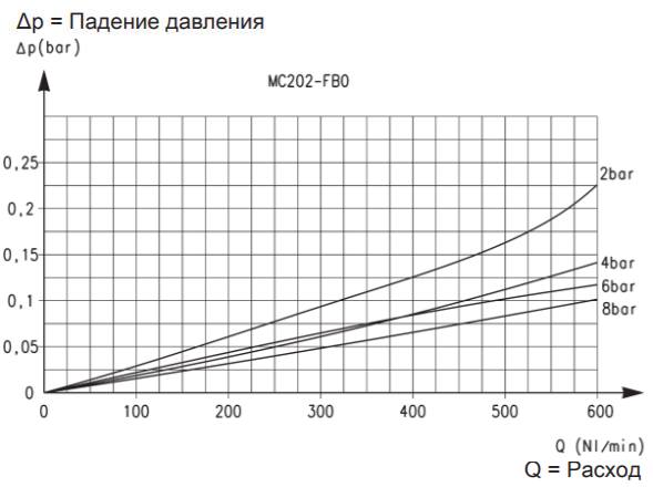 Расходные характеристики коалесцентного фильтра Camozzi модели MC202-FB0