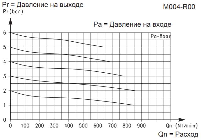 Расходные характеристики регулятора Camozzi модели M004-R00