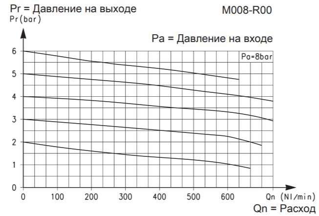 Расходные характеристики регулятора Camozzi модели M008-R15-VS