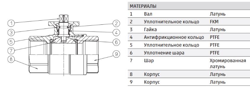 Материалы шаровых кранов OMAL серии 101