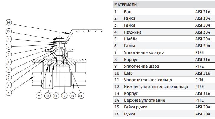 Материалы шаровых кранов OMAL серии 400