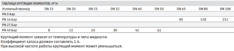 Таблица крутящих моментов для шаровых кранов OMAL серии 445