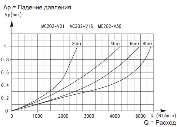 Расходные характеристики клапана подачи и сброса сжатого воздуха Camozzi модели MC202-V01