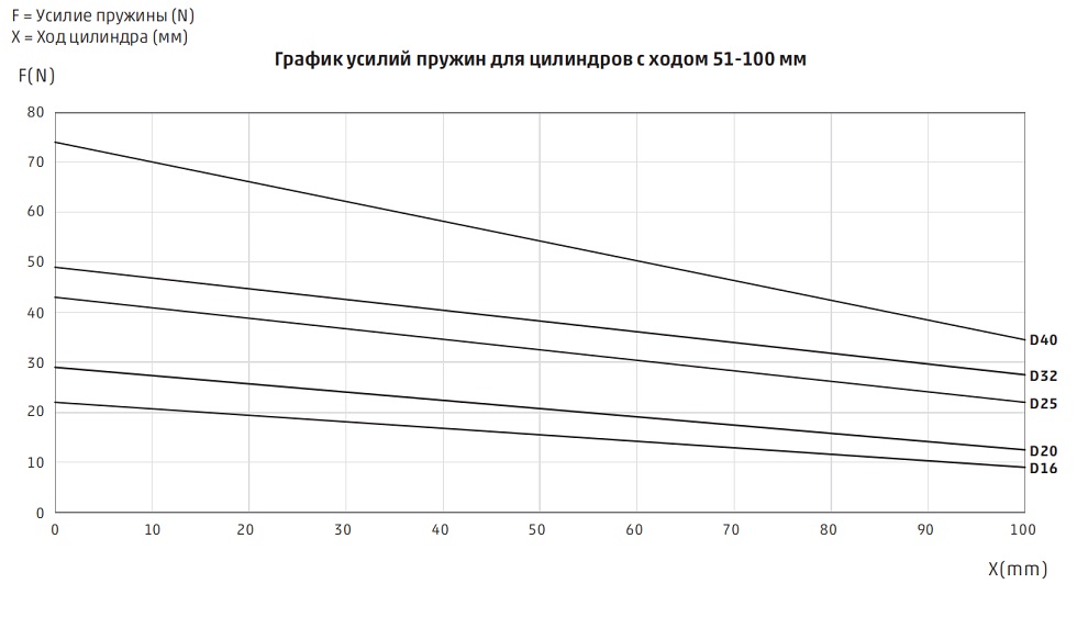 График усилий возвратных пружин Camozzi 24H, модель 24H1A25A070