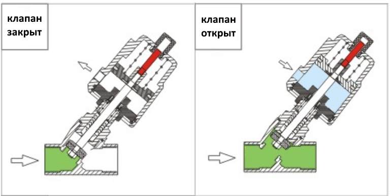 Схема работы отсечного клапана Camozzi модели JF100-40-1-10-WG-SS316