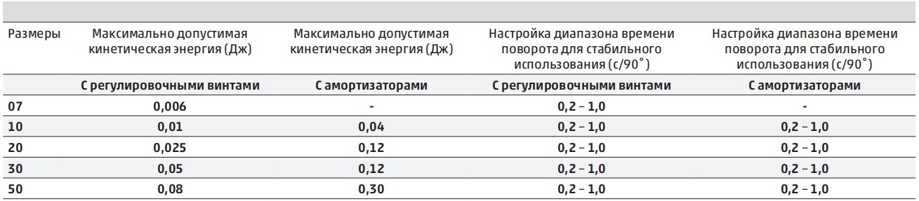 Максимально допустимая кинетическая энергия и время поворота