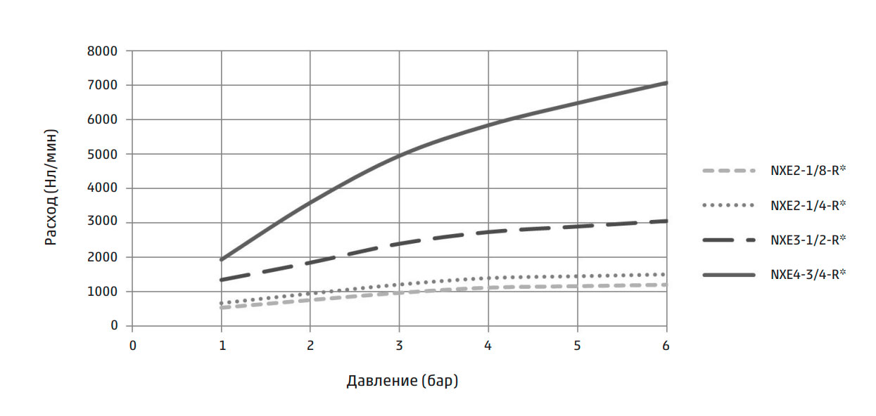 Расходные характеристики регулятора давления