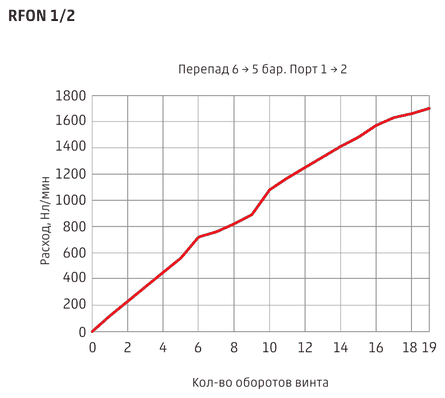 График расхода пневмодросселя Camozzi RFON 1/2