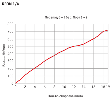 График расхода пневмодросселя Camozzi RFON 1/4