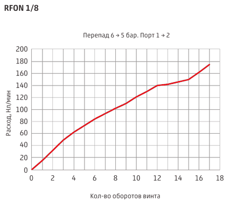 График расхода пневмодросселя Camozzi RFON 1/8