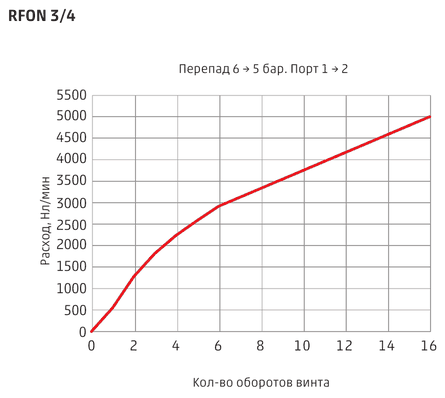 График расхода пневмодросселя Camozzi RFON 3/4