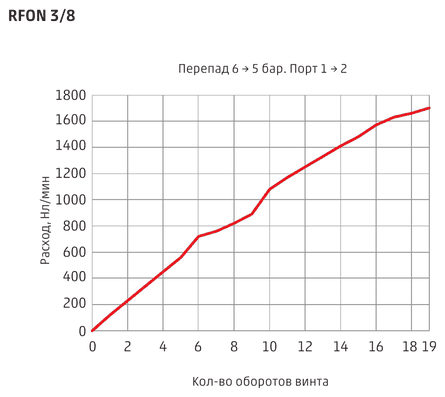 График расхода пневмодросселя Camozzi RFON 3/8