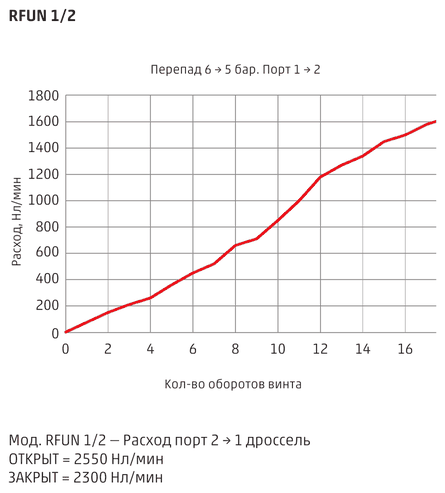 График расхода пневмодросселя Camozzi RFUN 1/2
