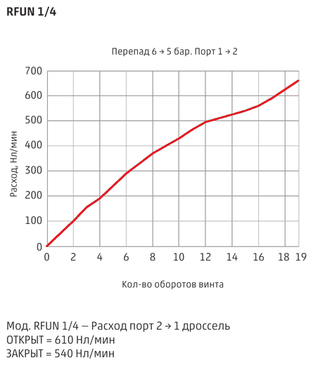 График расхода пневмодросселя Camozzi RFUN 1/4