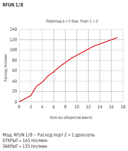 График расхода пневмодросселя Camozzi RFUN 1/8