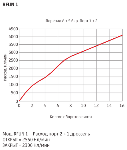 График расхода пневмодросселя Camozzi RFUN 1