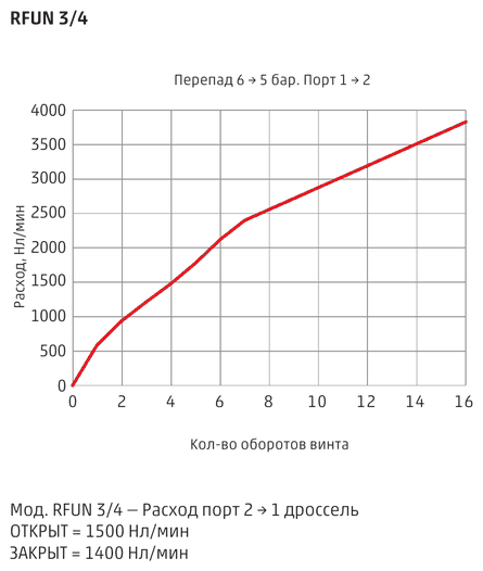 График расхода пневмодросселя Camozzi RFUN 3/4