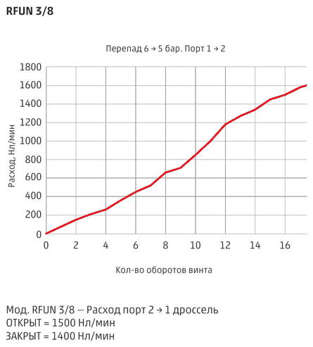 График расхода пневмодросселя Camozzi RFUN 3/8