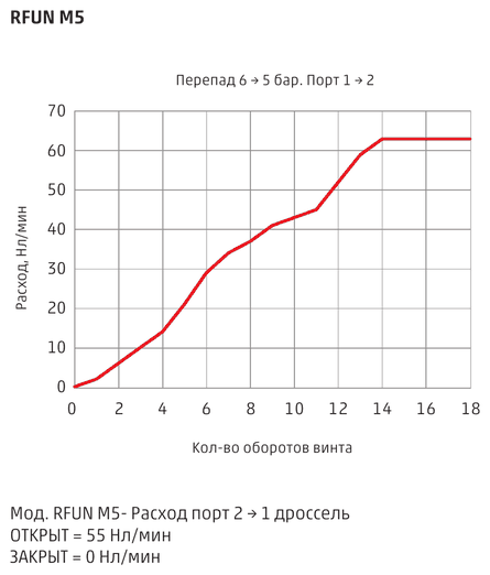 График расхода пневмодросселя Camozzi RFUN M5