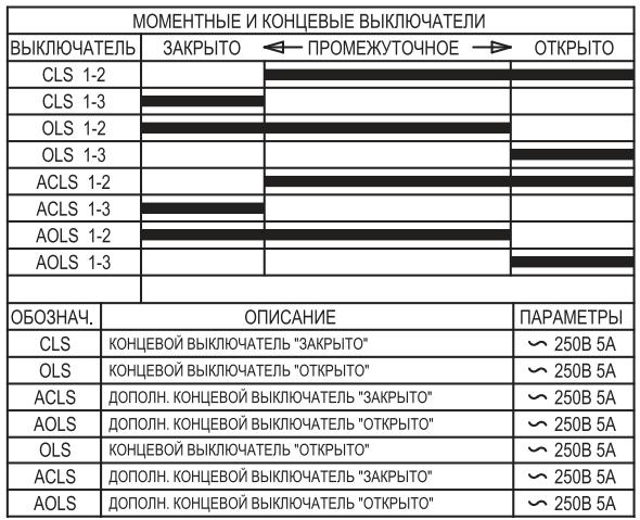 Моментные и концевые выключатели электропривода HQ-004 220V AC/24V DC