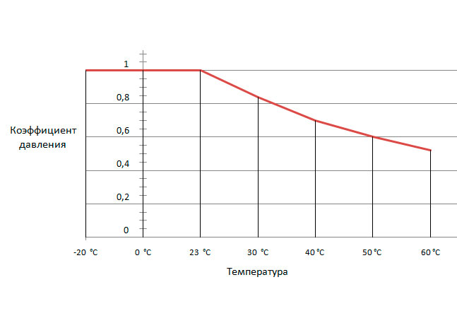 Коэффициент зависимости давления от температуры трубки серии TPU